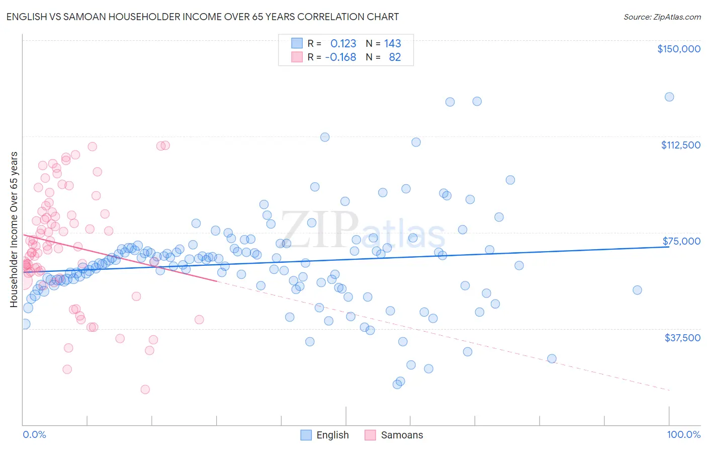 English vs Samoan Householder Income Over 65 years