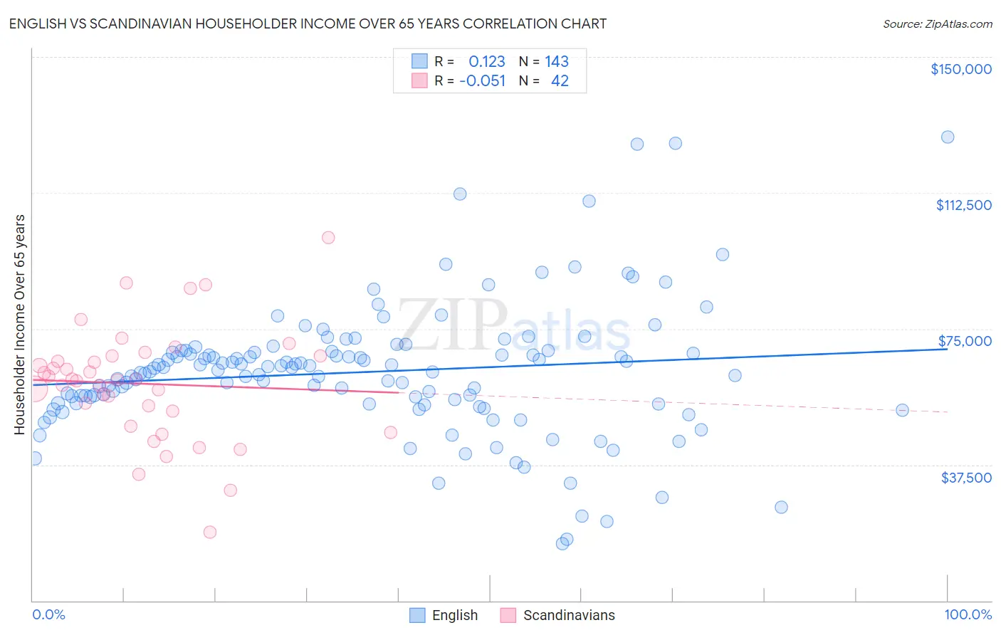 English vs Scandinavian Householder Income Over 65 years