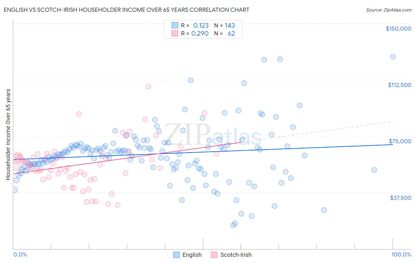 English vs Scotch-Irish Householder Income Over 65 years