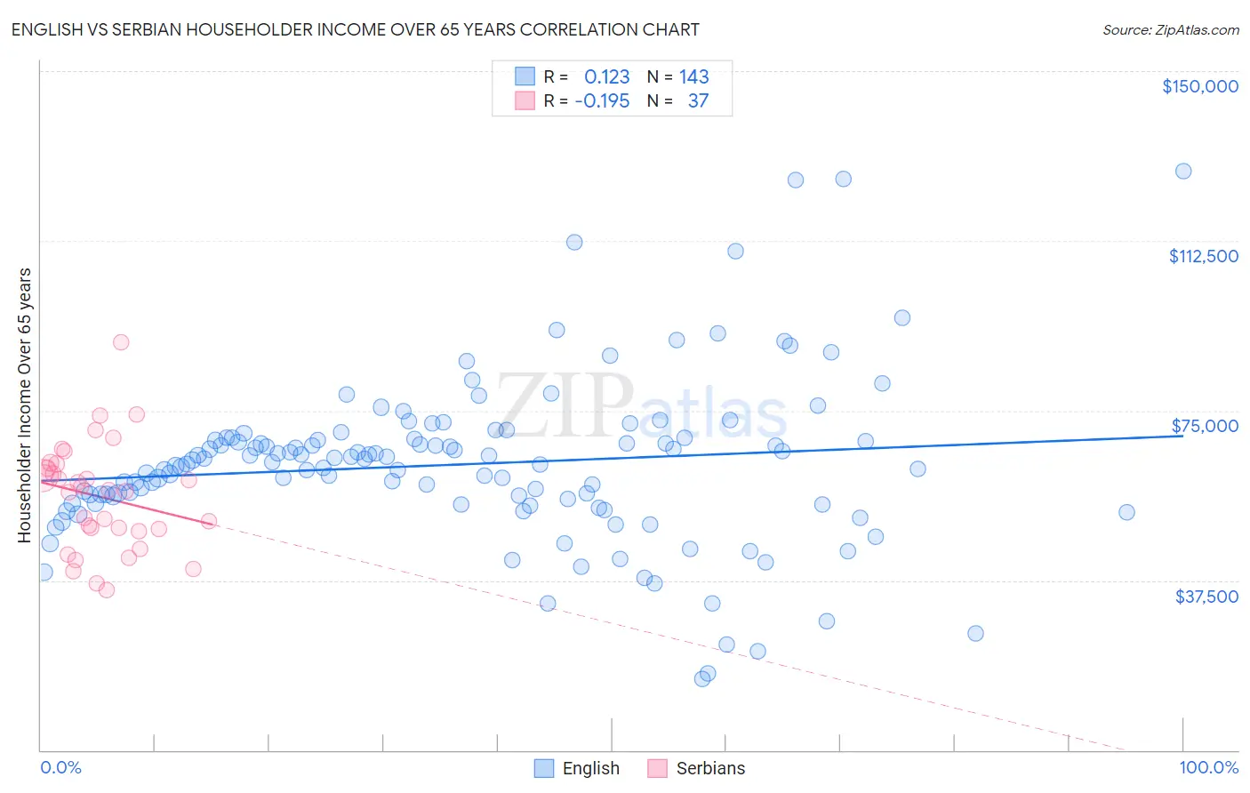 English vs Serbian Householder Income Over 65 years