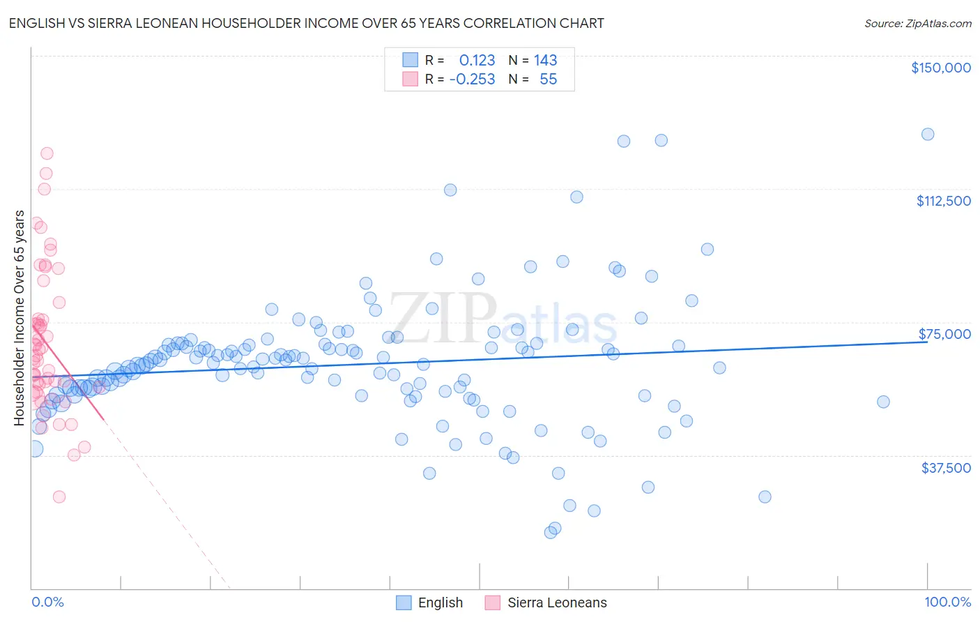 English vs Sierra Leonean Householder Income Over 65 years