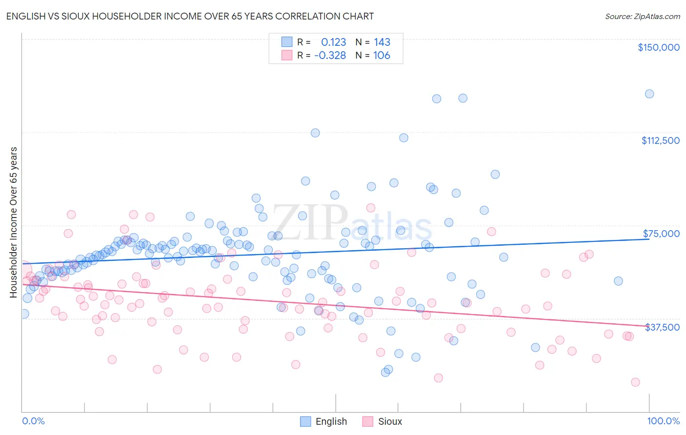 English vs Sioux Householder Income Over 65 years