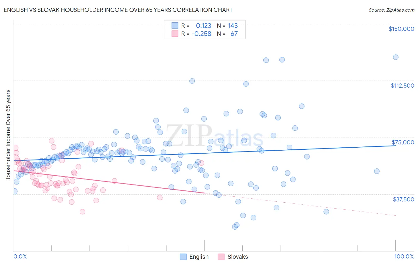 English vs Slovak Householder Income Over 65 years