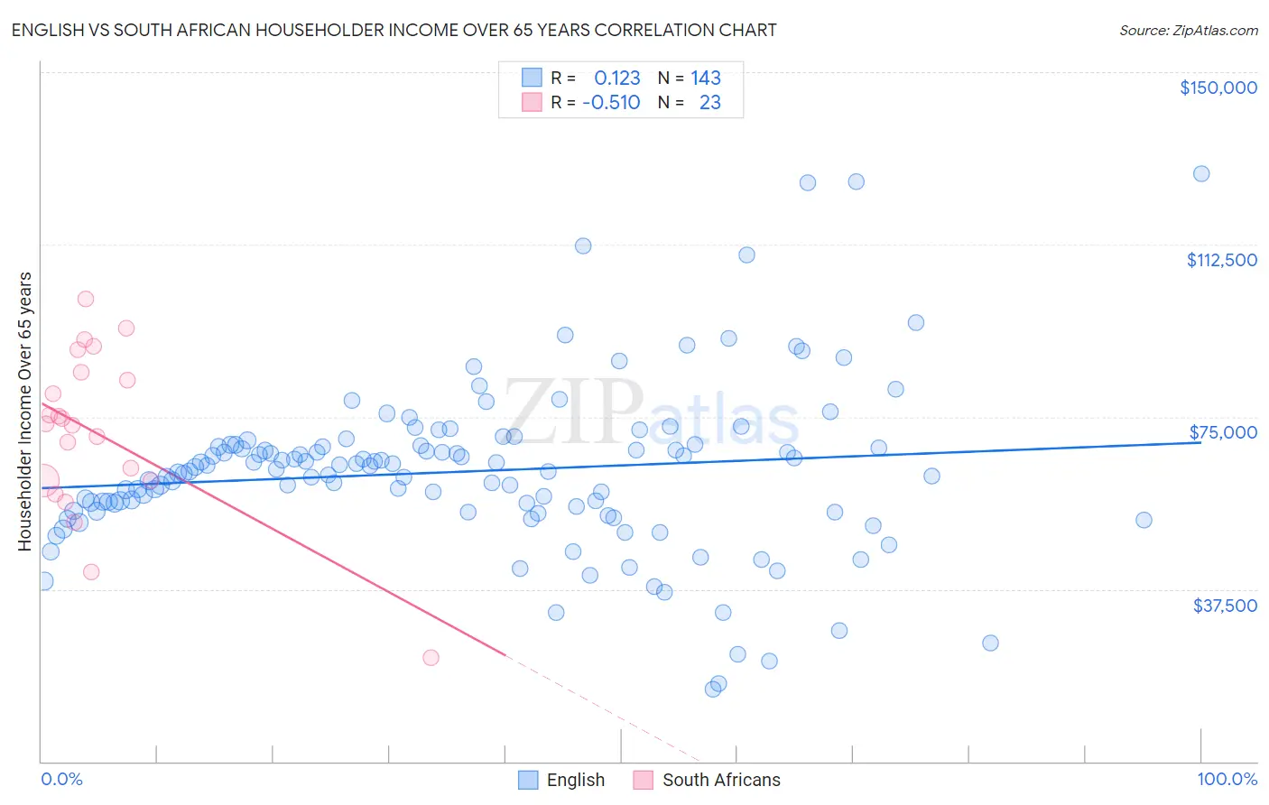 English vs South African Householder Income Over 65 years
