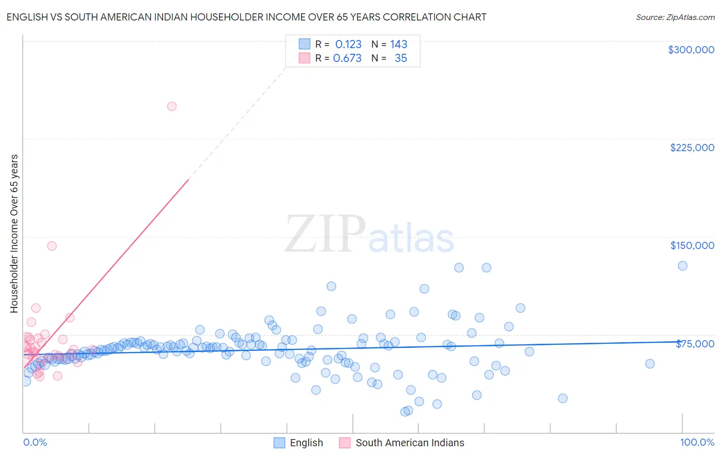 English vs South American Indian Householder Income Over 65 years