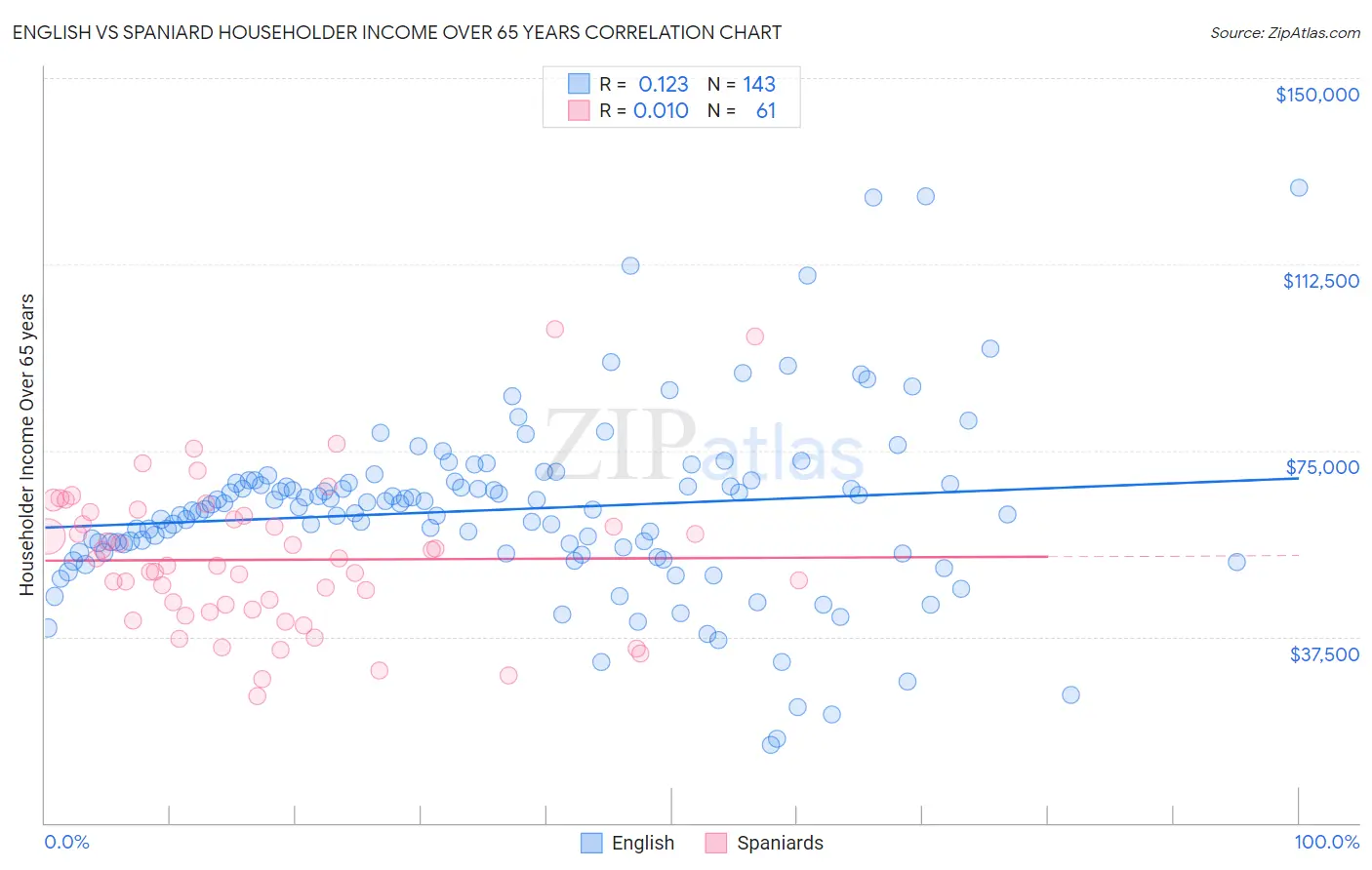English vs Spaniard Householder Income Over 65 years