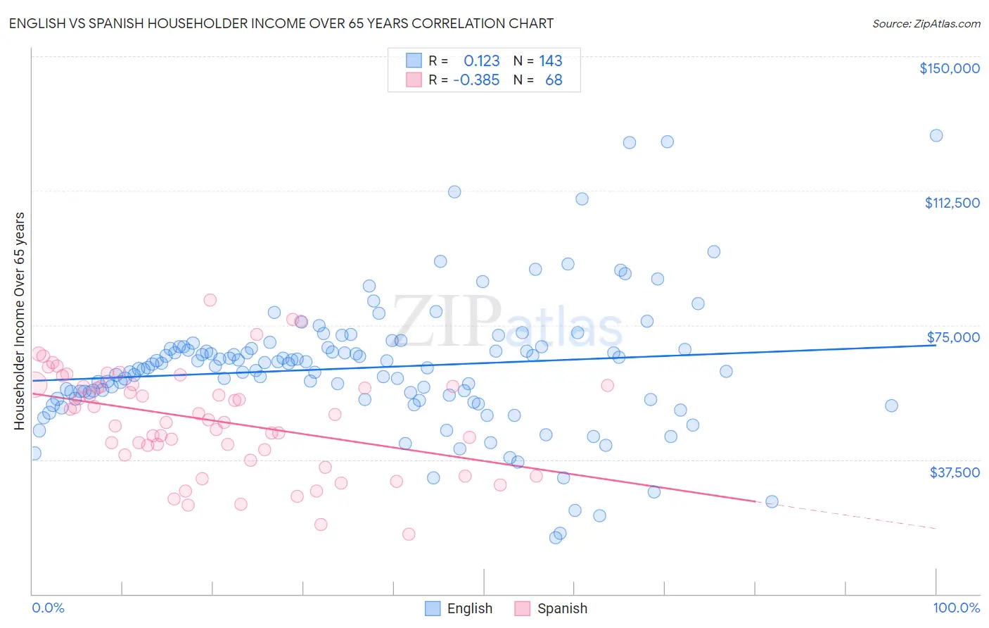 English vs Spanish Householder Income Over 65 years