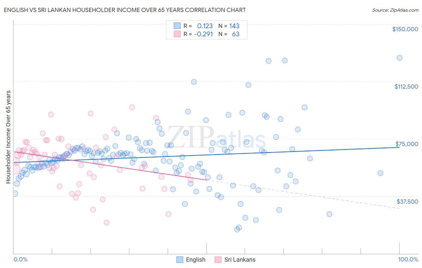 English vs Sri Lankan Householder Income Over 65 years