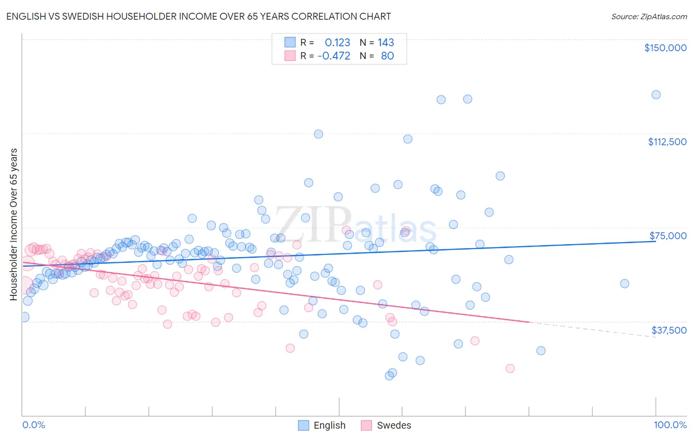 English vs Swedish Householder Income Over 65 years