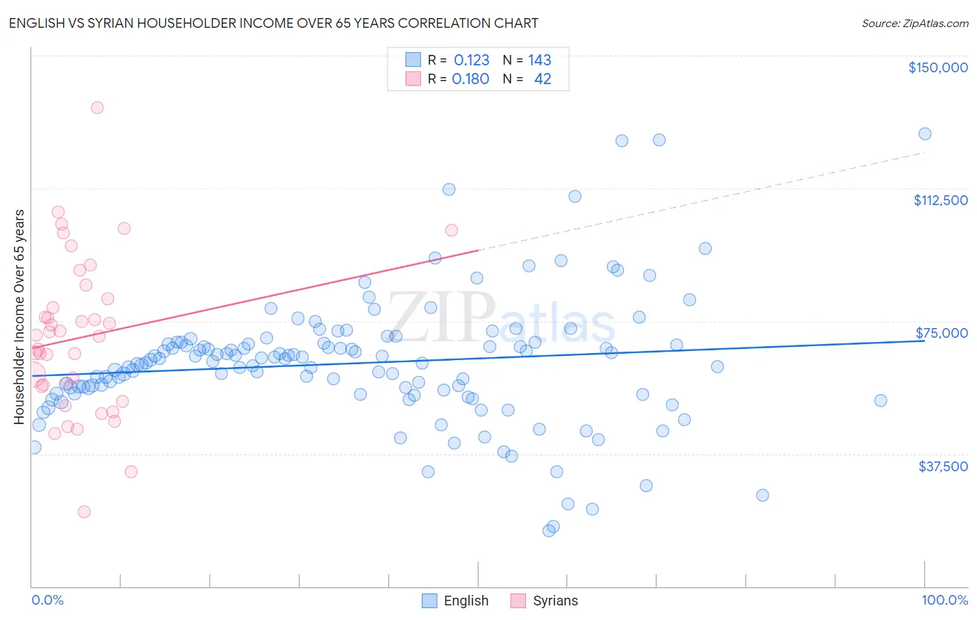 English vs Syrian Householder Income Over 65 years