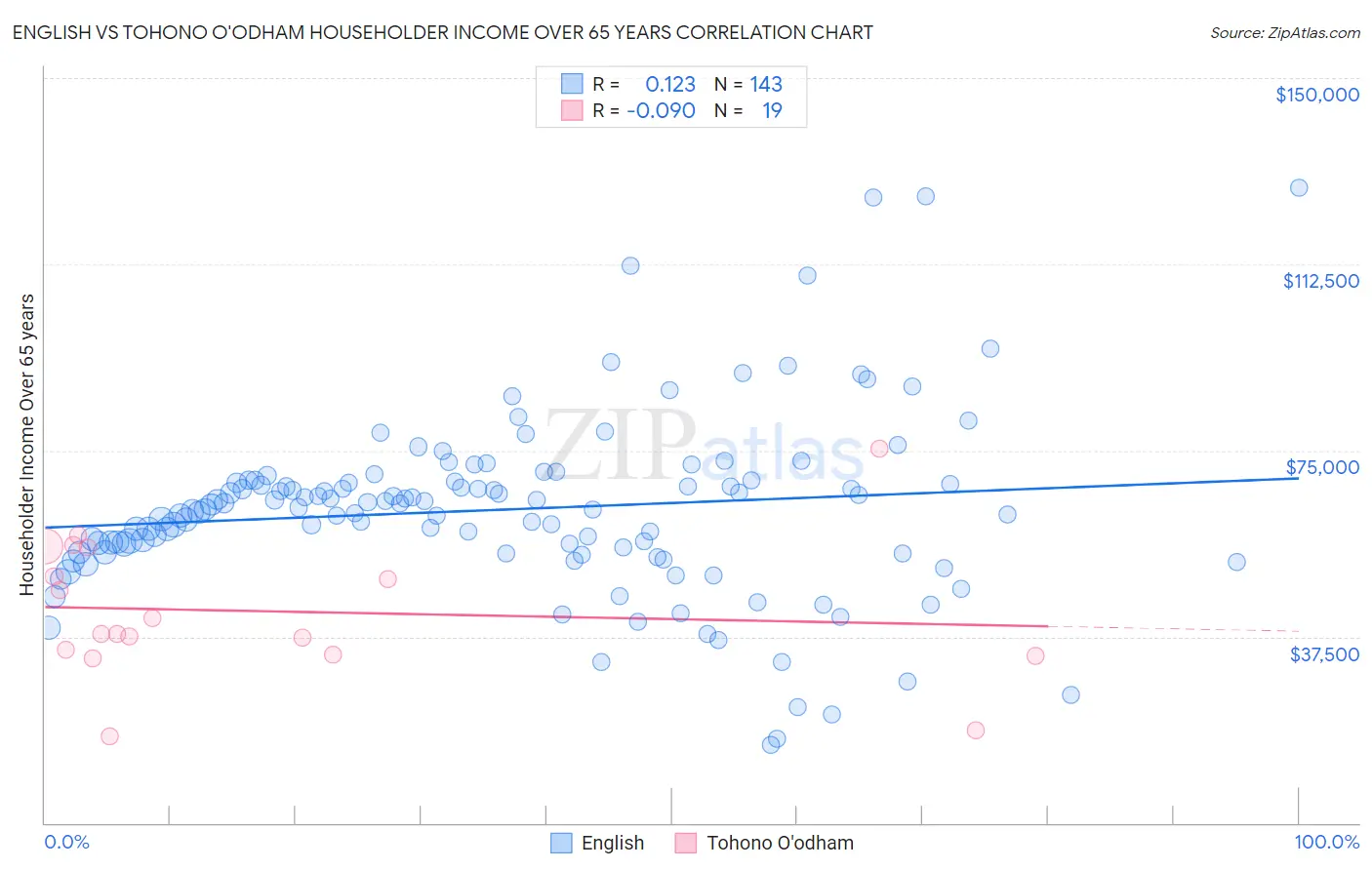 English vs Tohono O'odham Householder Income Over 65 years