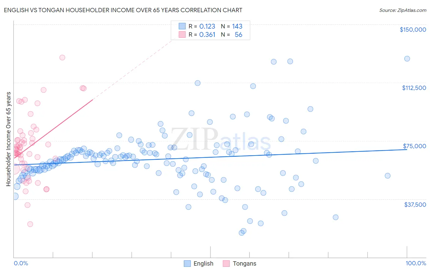 English vs Tongan Householder Income Over 65 years