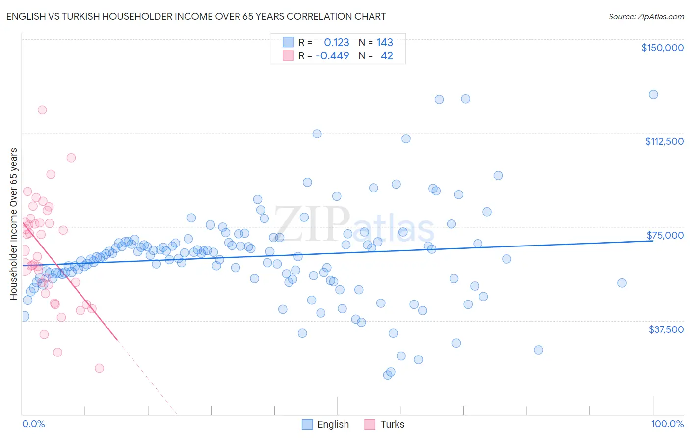 English vs Turkish Householder Income Over 65 years