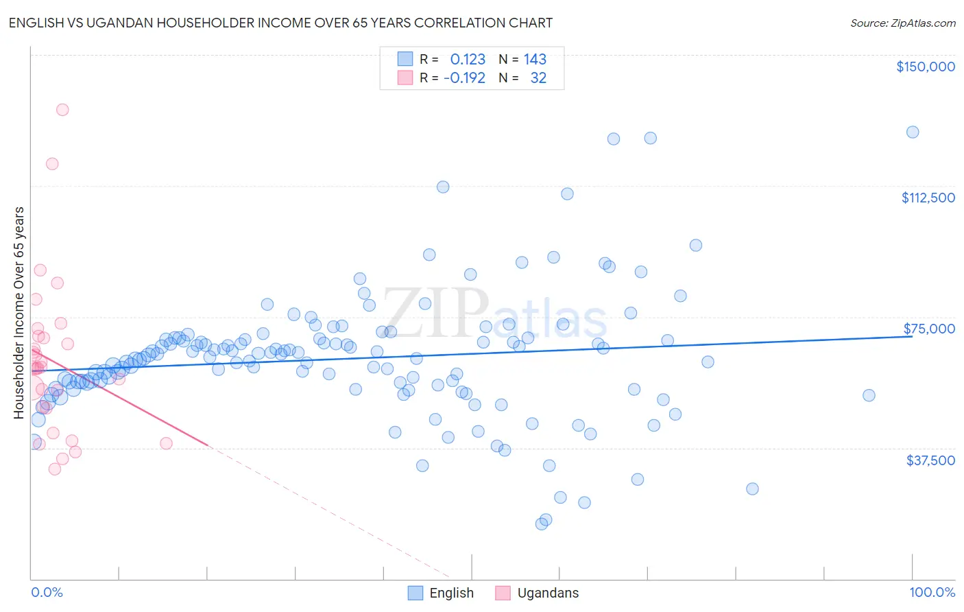English vs Ugandan Householder Income Over 65 years