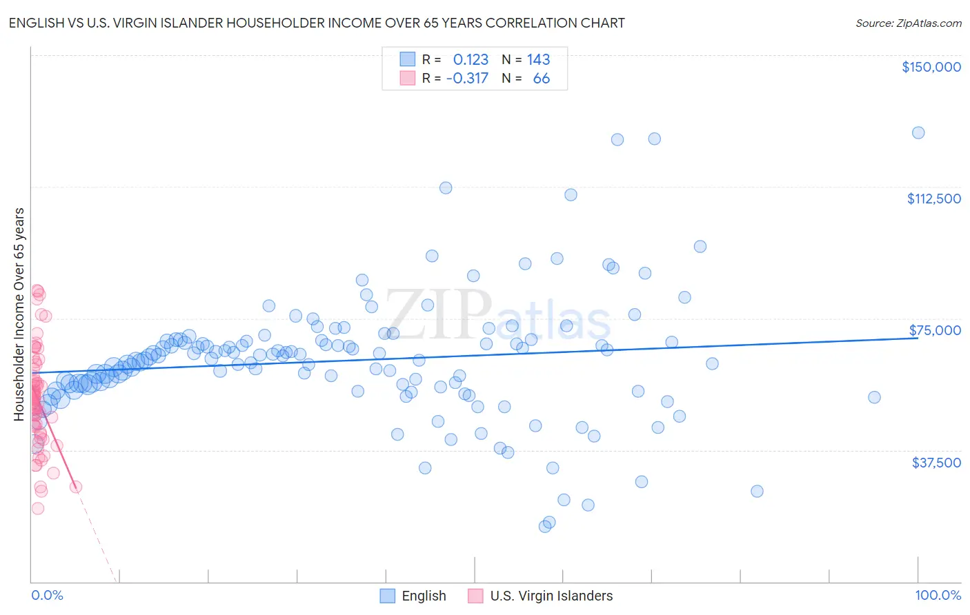 English vs U.S. Virgin Islander Householder Income Over 65 years