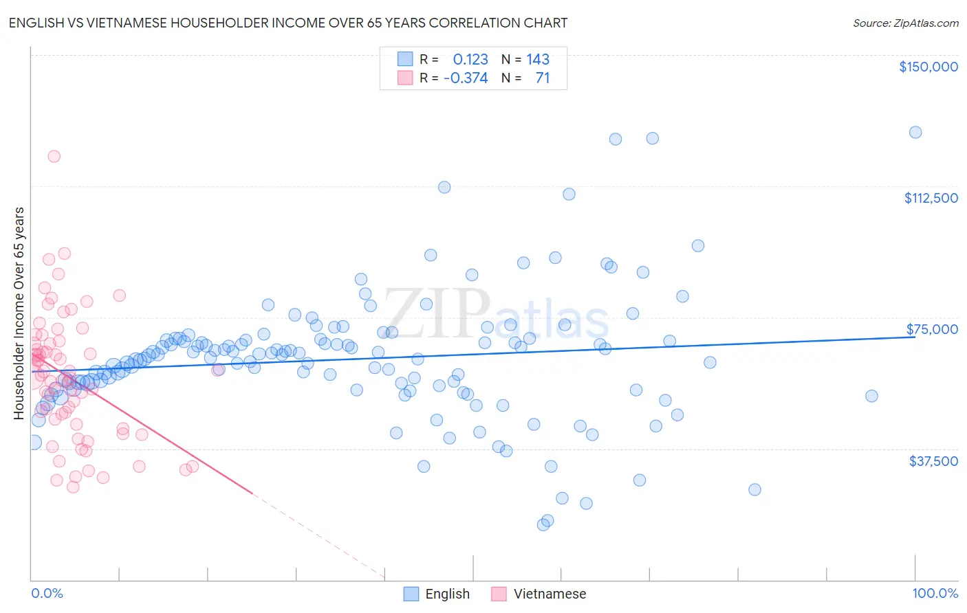 English vs Vietnamese Householder Income Over 65 years