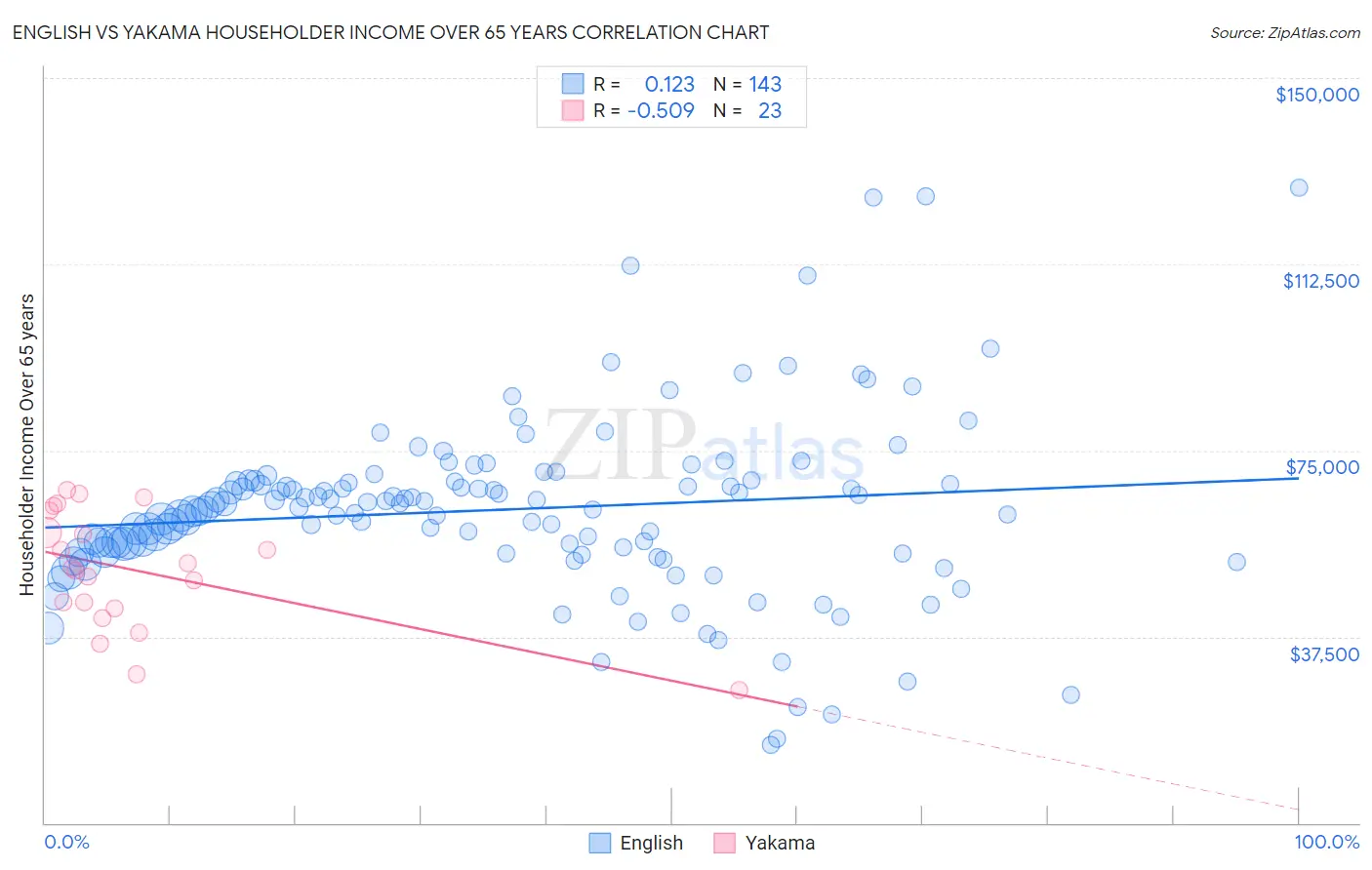 English vs Yakama Householder Income Over 65 years