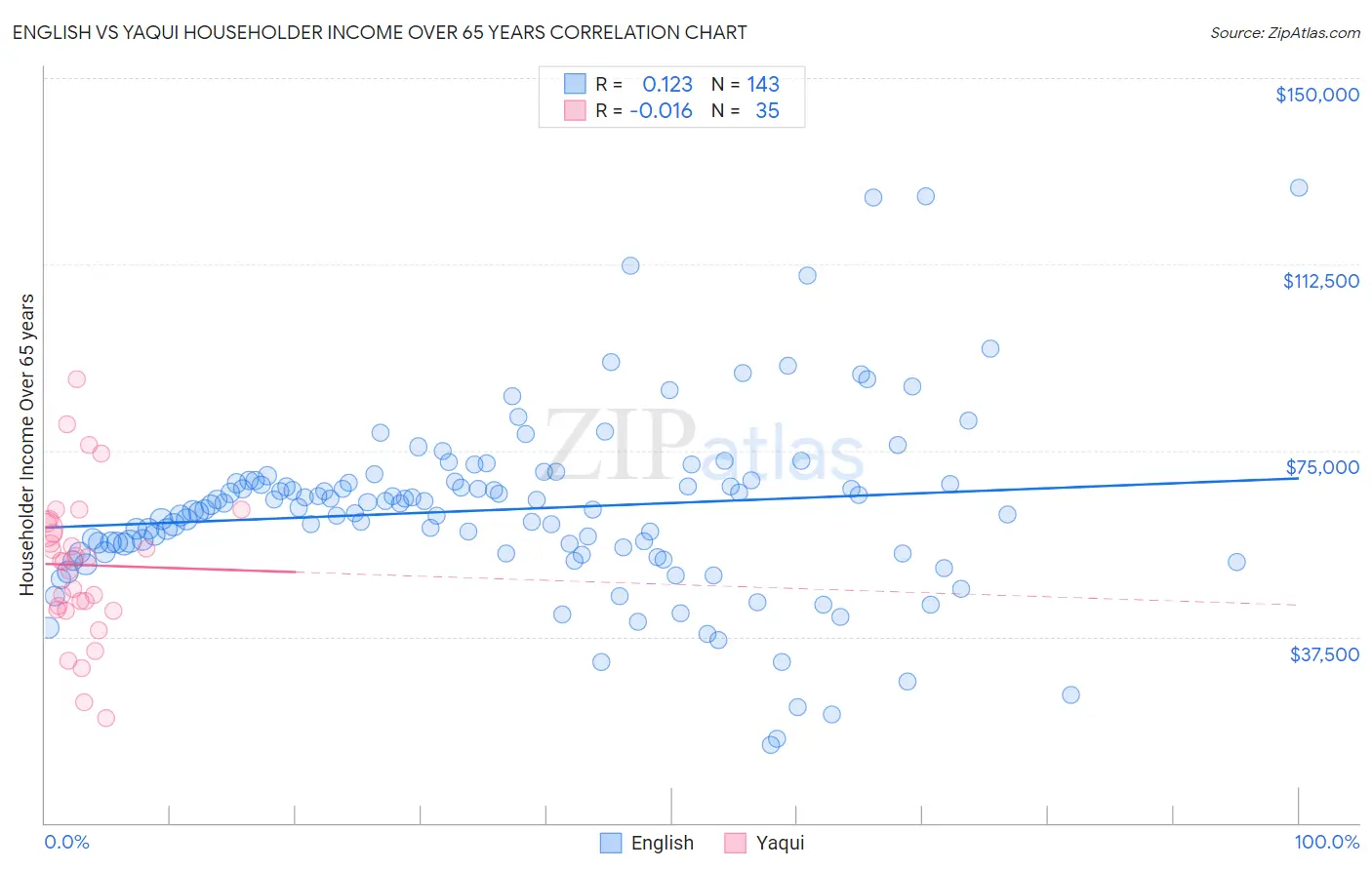 English vs Yaqui Householder Income Over 65 years