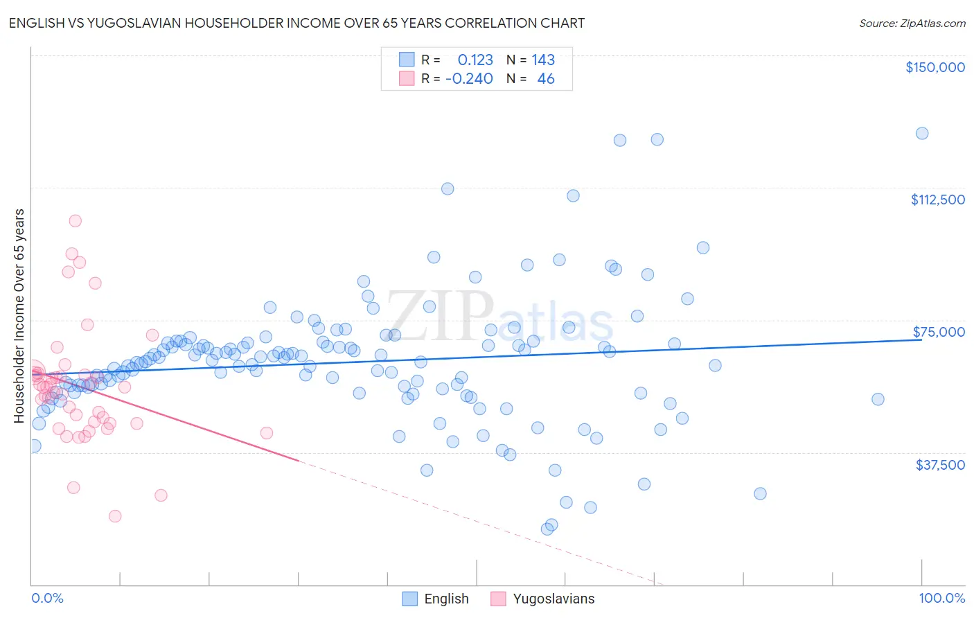 English vs Yugoslavian Householder Income Over 65 years