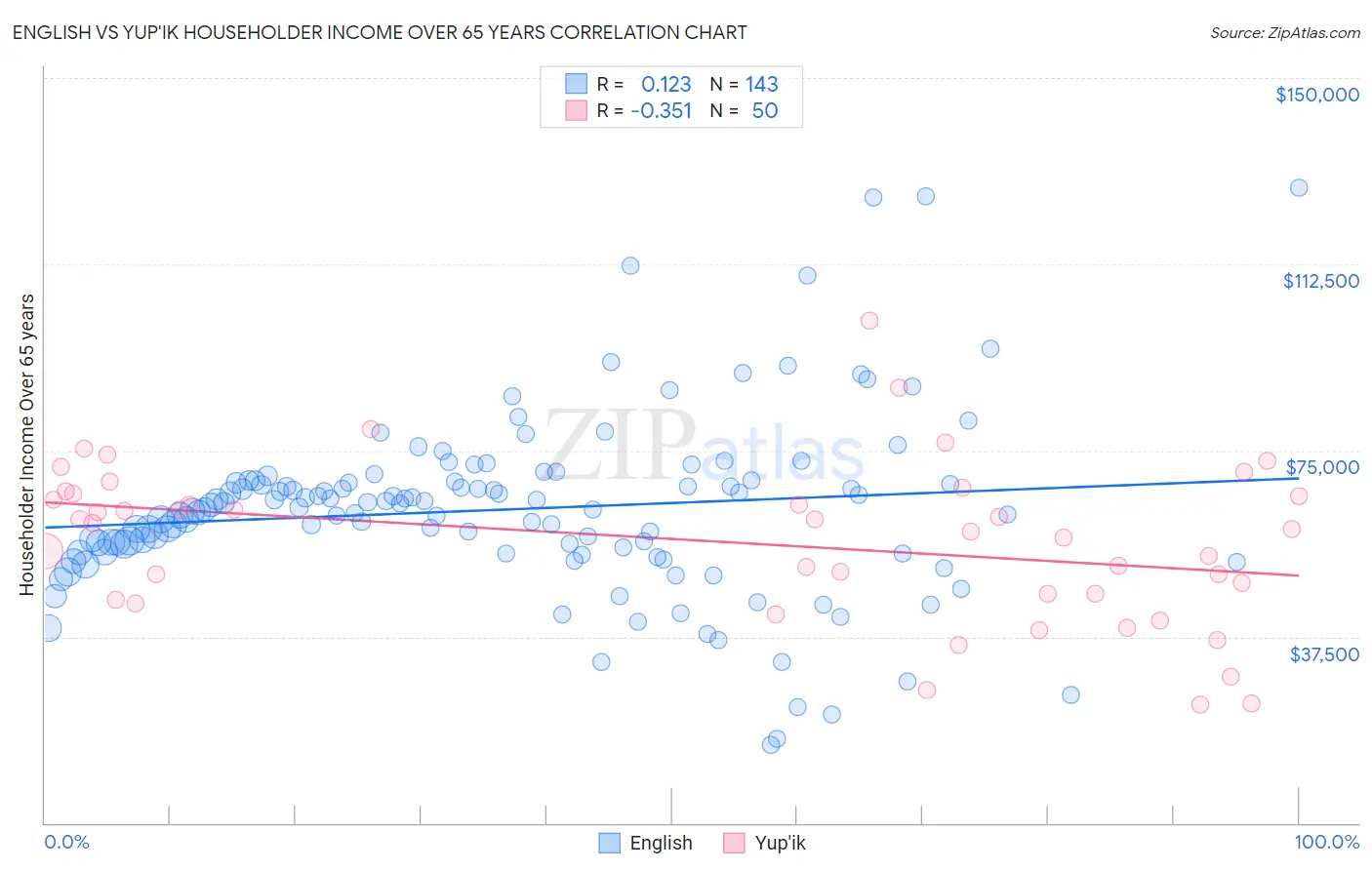 English vs Yup'ik Householder Income Over 65 years