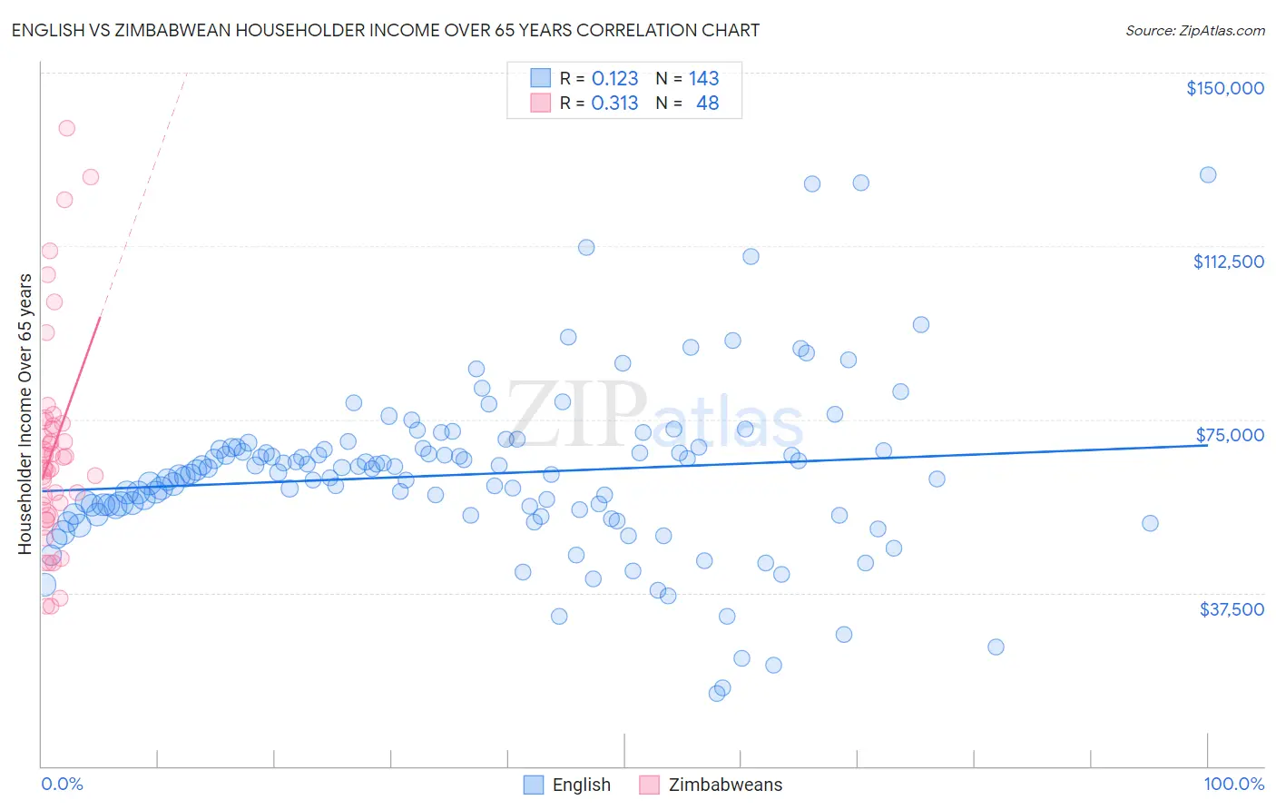 English vs Zimbabwean Householder Income Over 65 years