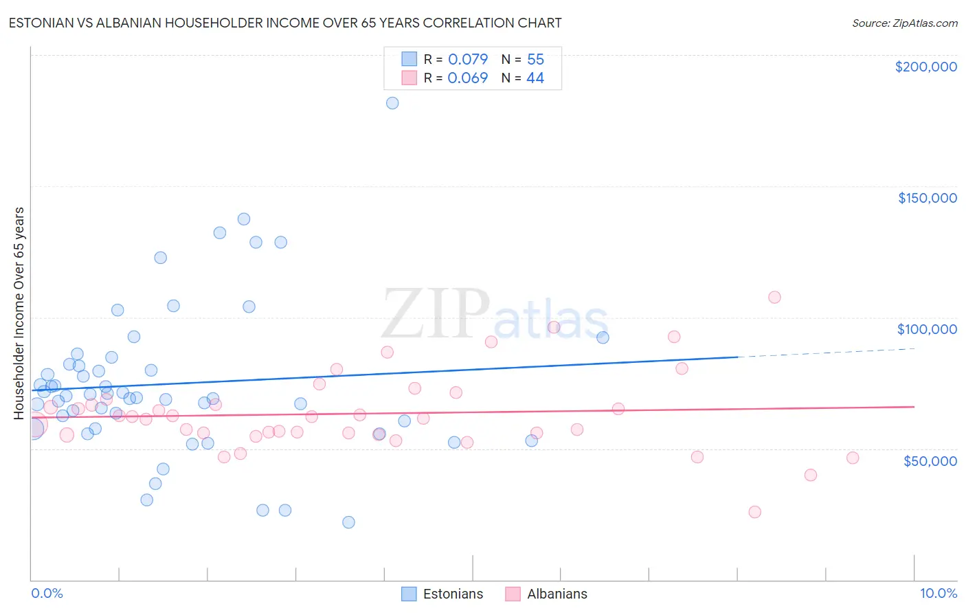 Estonian vs Albanian Householder Income Over 65 years