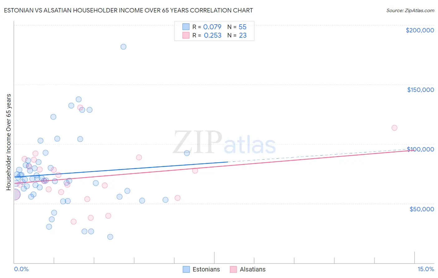 Estonian vs Alsatian Householder Income Over 65 years