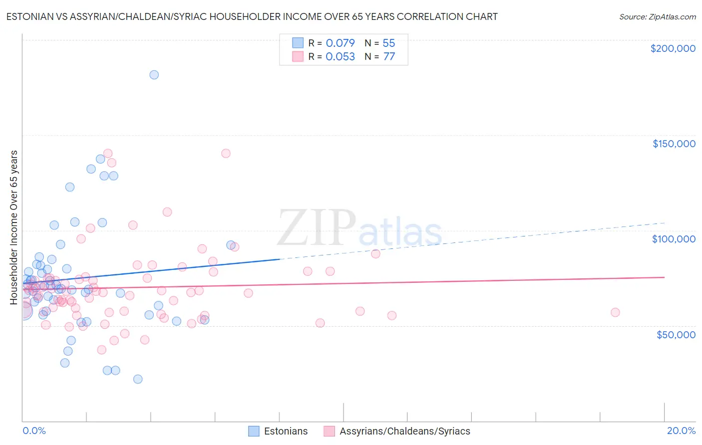 Estonian vs Assyrian/Chaldean/Syriac Householder Income Over 65 years