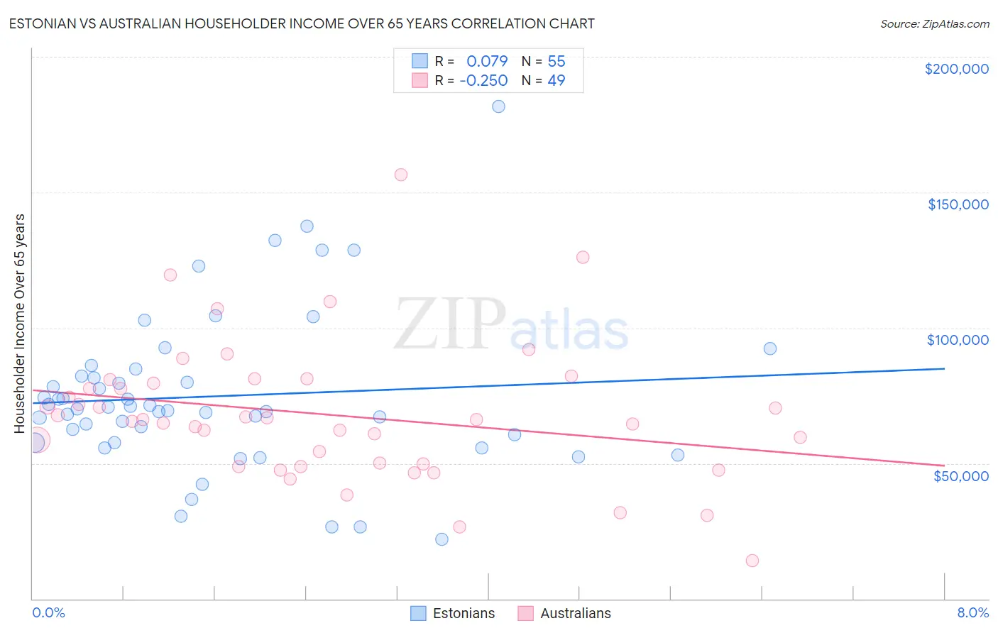 Estonian vs Australian Householder Income Over 65 years