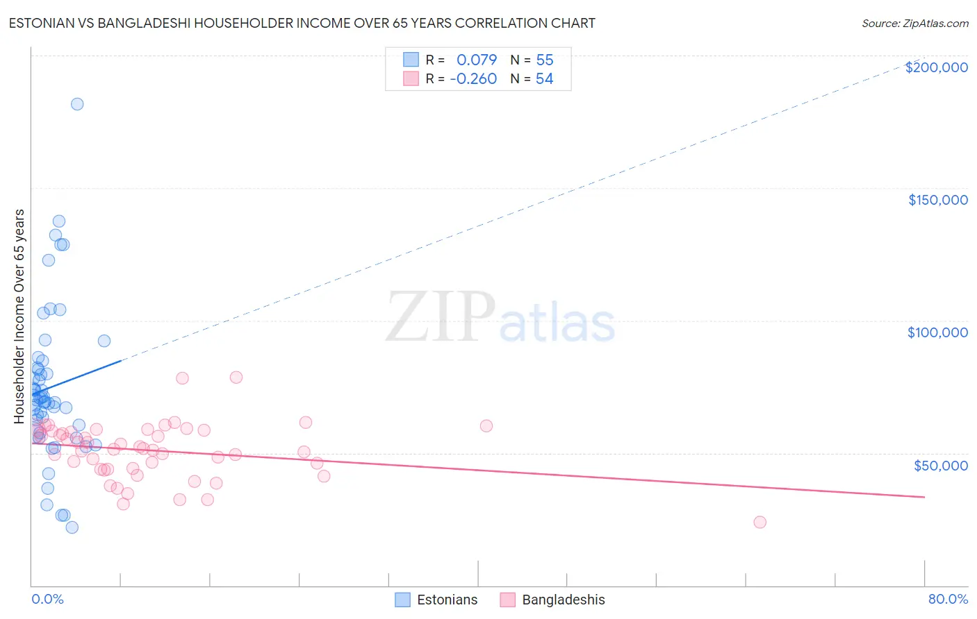 Estonian vs Bangladeshi Householder Income Over 65 years