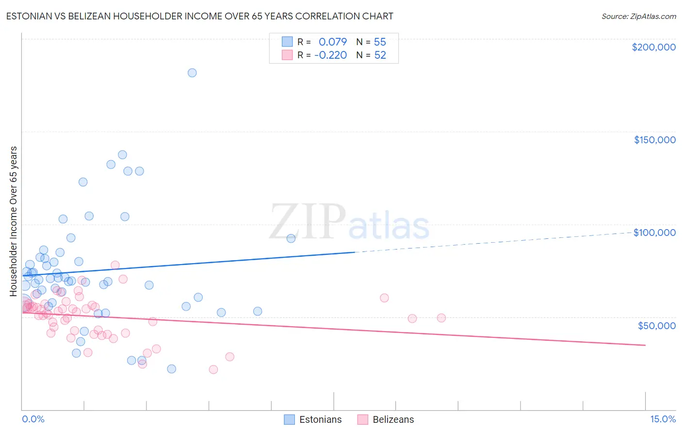 Estonian vs Belizean Householder Income Over 65 years
