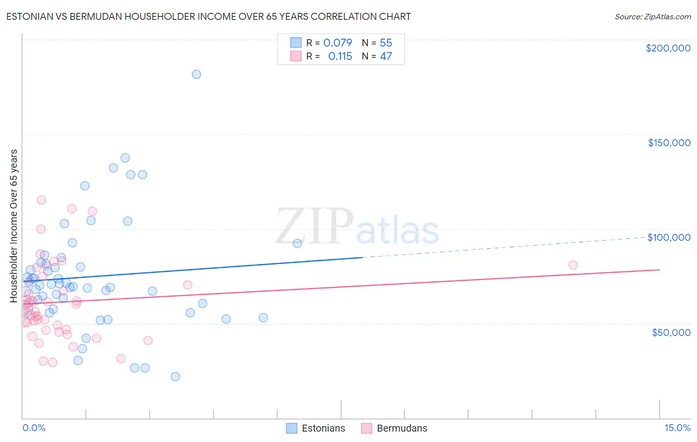 Estonian vs Bermudan Householder Income Over 65 years