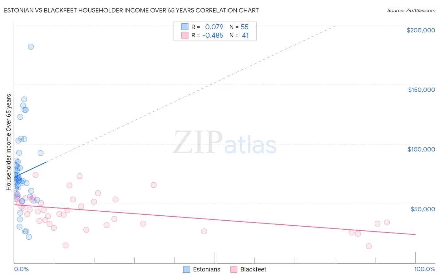 Estonian vs Blackfeet Householder Income Over 65 years