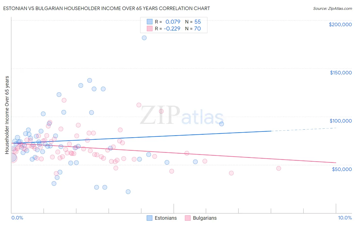 Estonian vs Bulgarian Householder Income Over 65 years