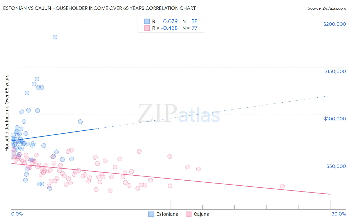 Estonian vs Cajun Householder Income Over 65 years