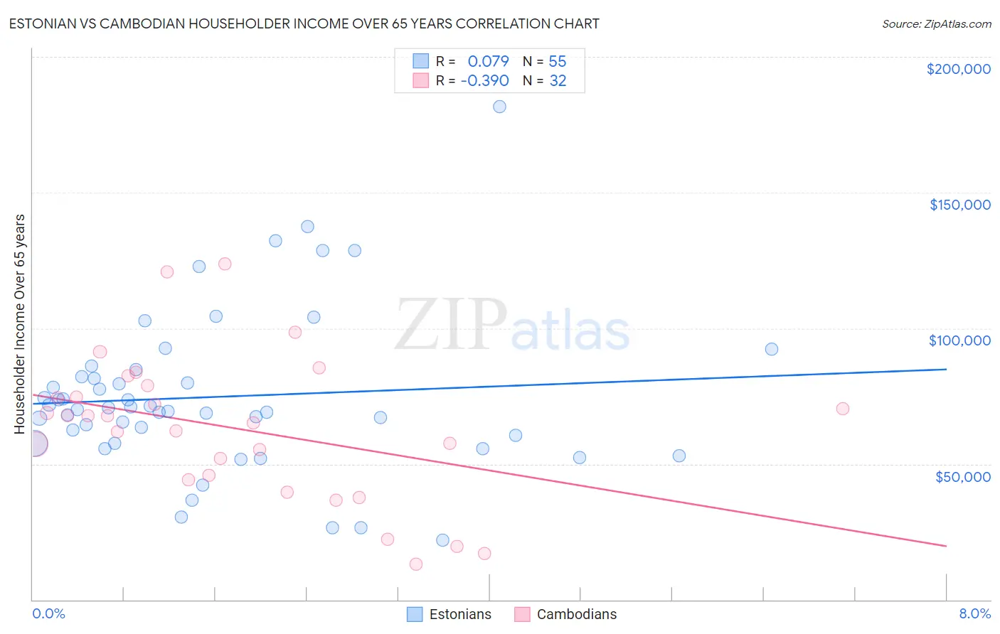 Estonian vs Cambodian Householder Income Over 65 years