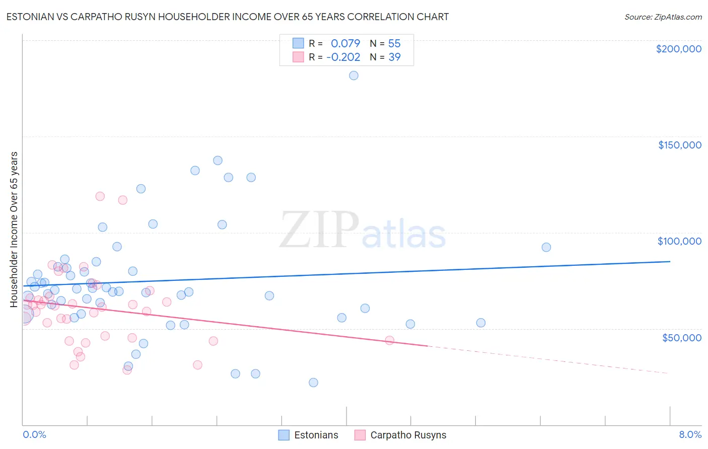 Estonian vs Carpatho Rusyn Householder Income Over 65 years