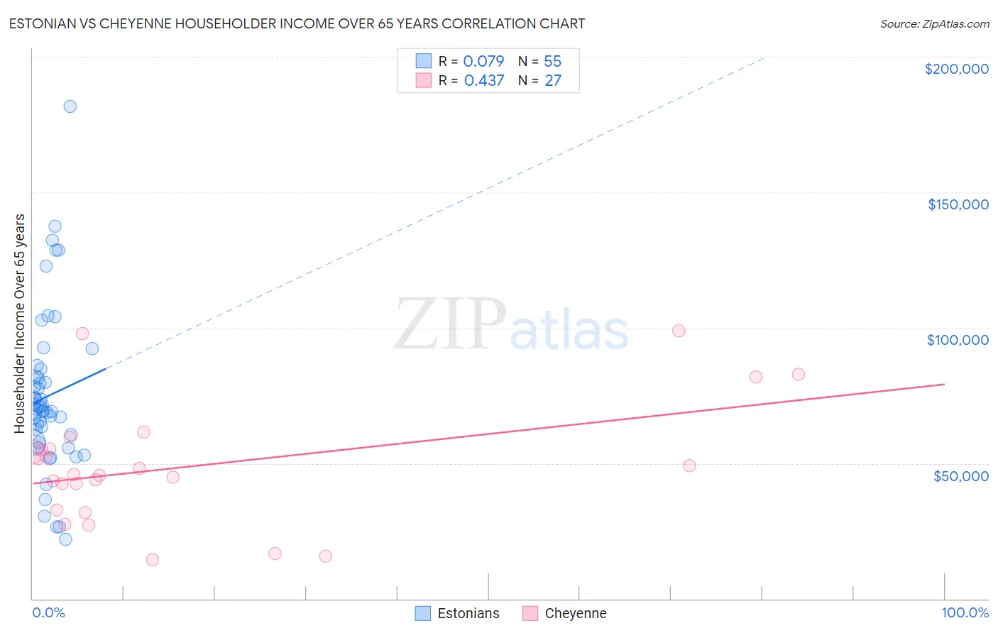Estonian vs Cheyenne Householder Income Over 65 years