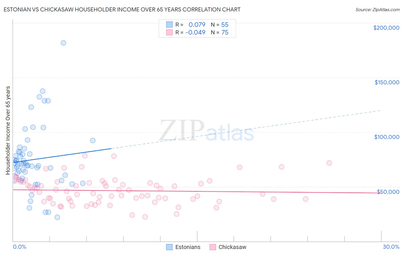 Estonian vs Chickasaw Householder Income Over 65 years