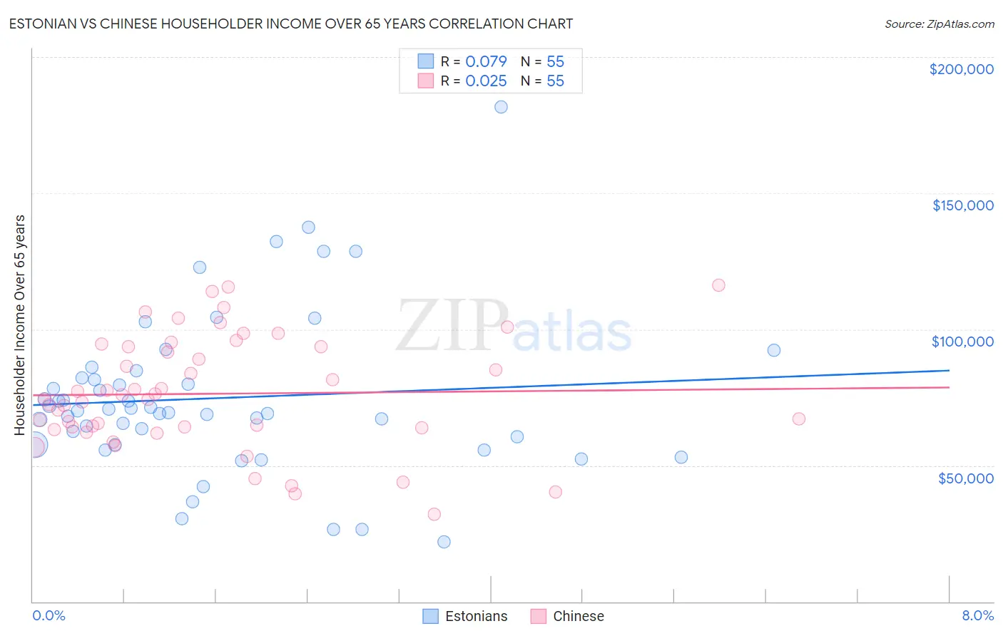 Estonian vs Chinese Householder Income Over 65 years