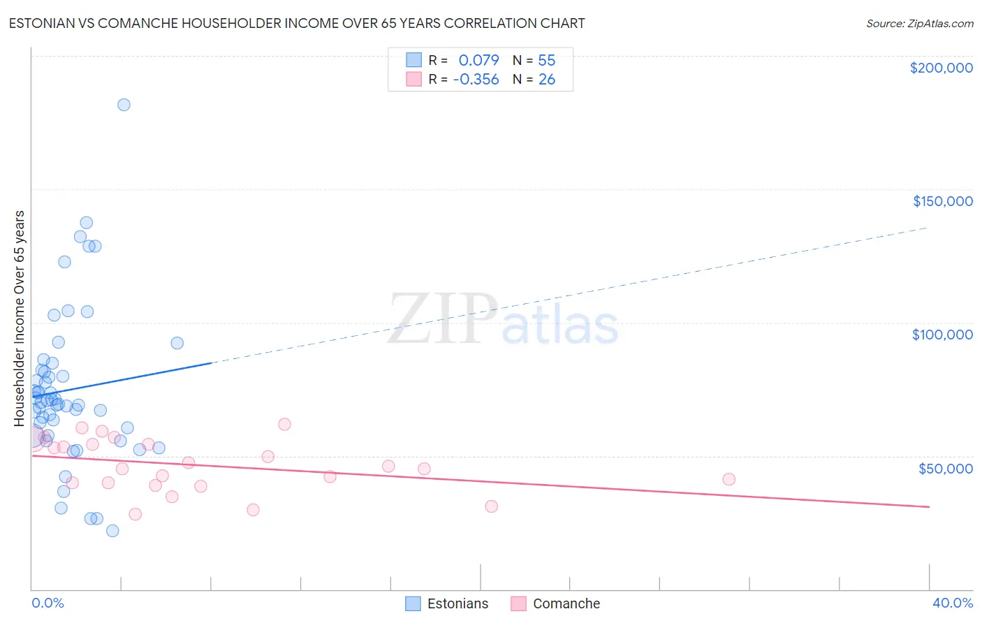 Estonian vs Comanche Householder Income Over 65 years