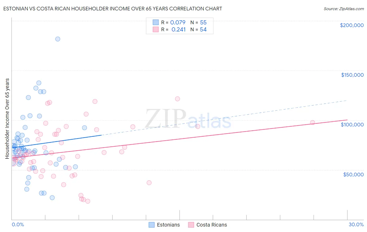 Estonian vs Costa Rican Householder Income Over 65 years