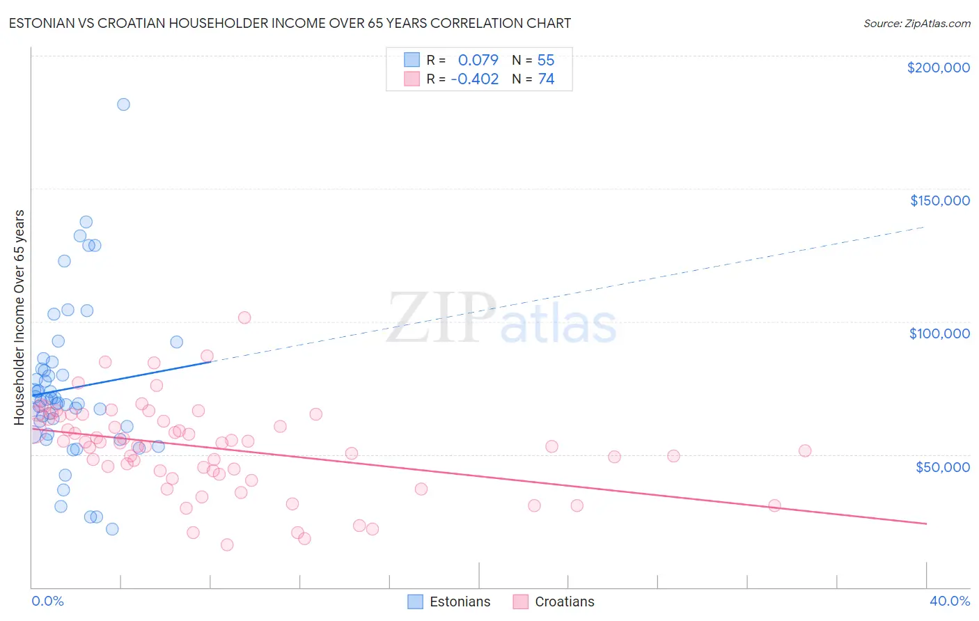 Estonian vs Croatian Householder Income Over 65 years