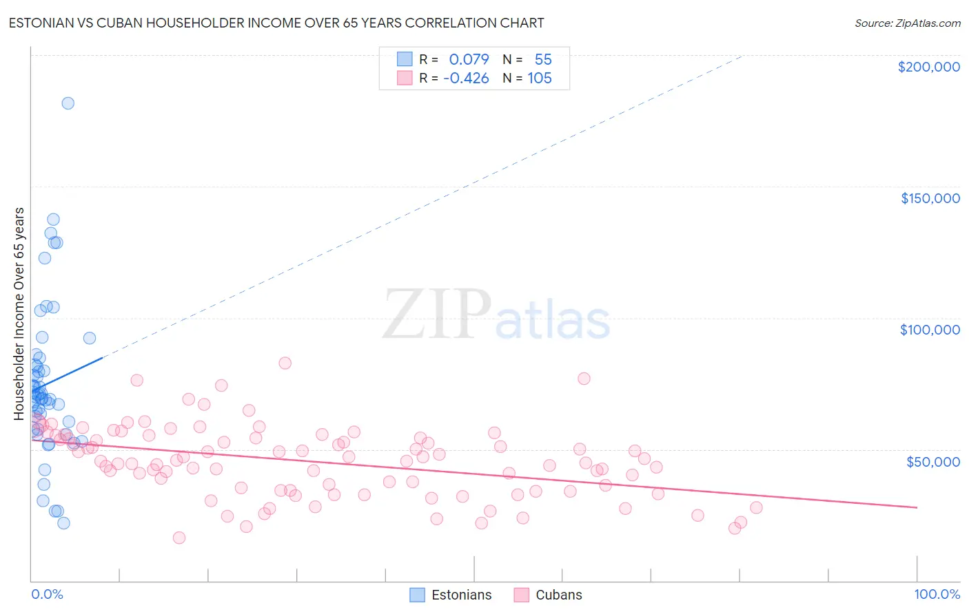 Estonian vs Cuban Householder Income Over 65 years