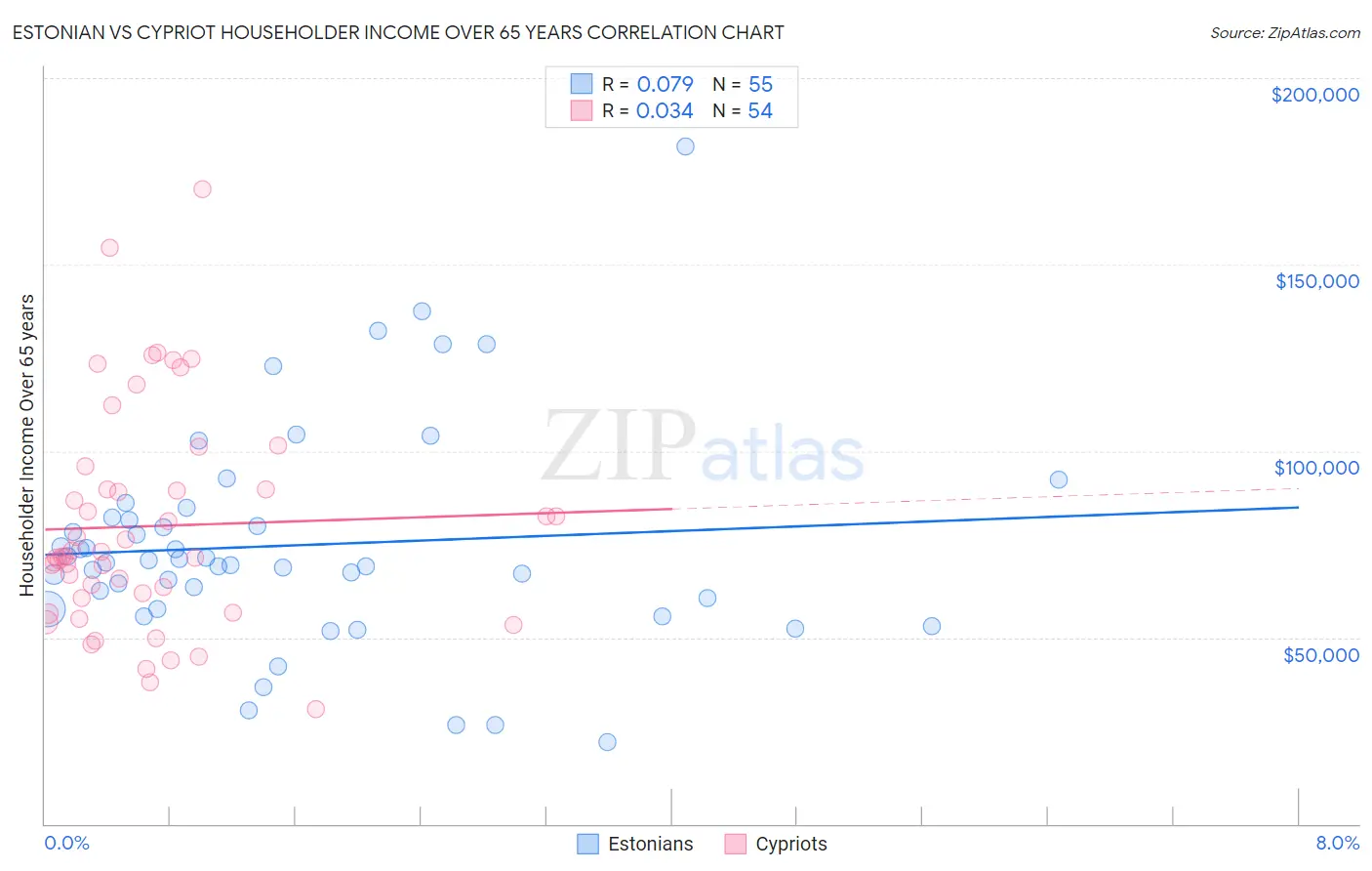 Estonian vs Cypriot Householder Income Over 65 years