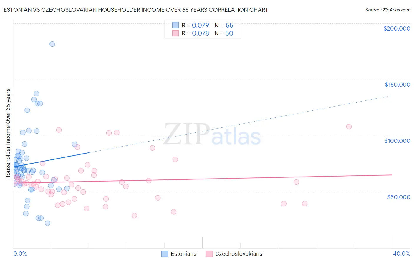 Estonian vs Czechoslovakian Householder Income Over 65 years