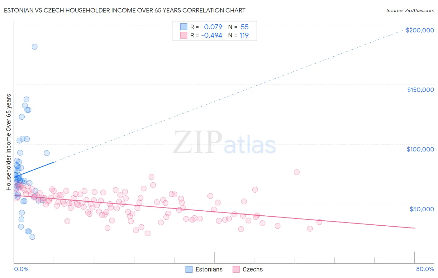 Estonian vs Czech Householder Income Over 65 years