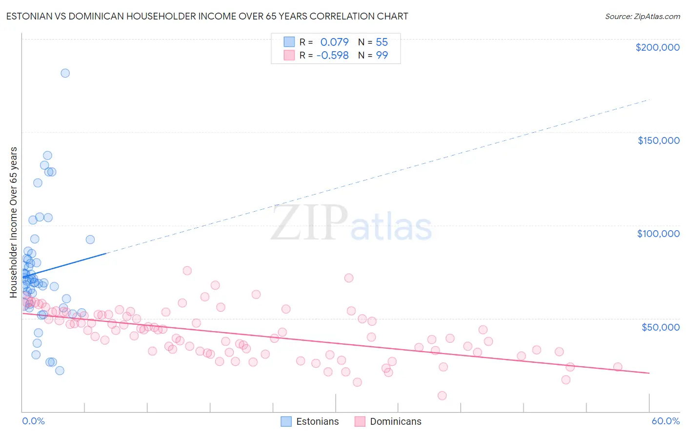 Estonian vs Dominican Householder Income Over 65 years
