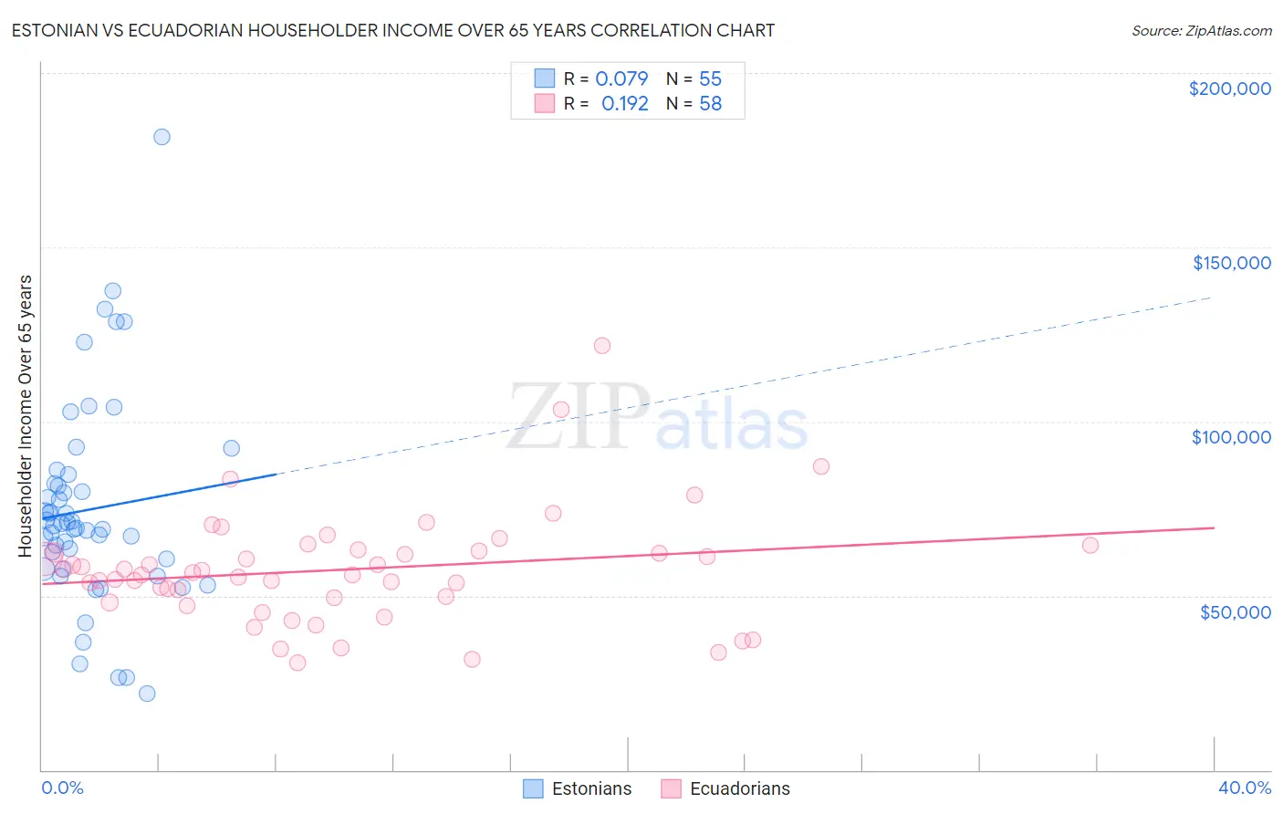 Estonian vs Ecuadorian Householder Income Over 65 years