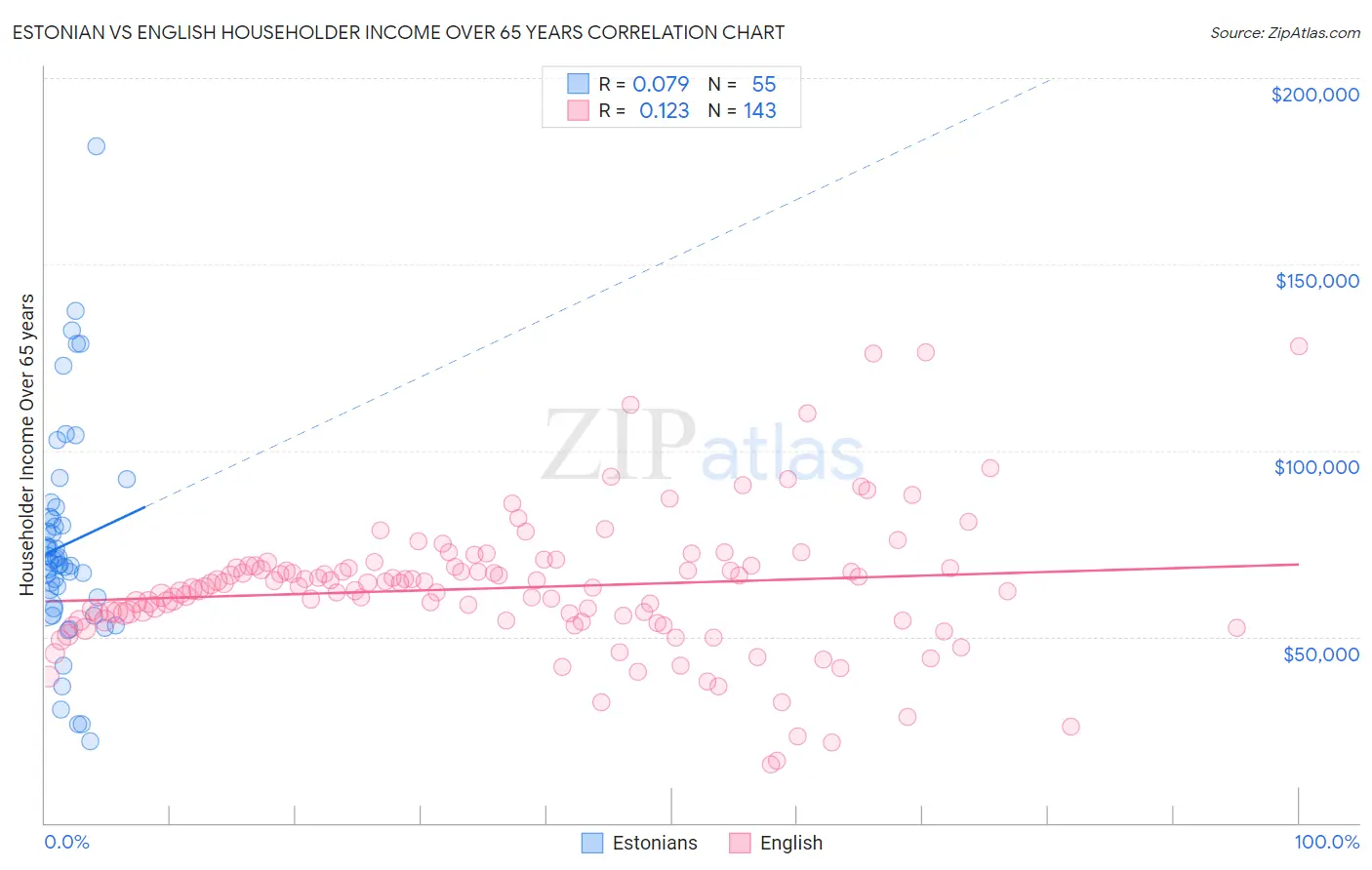 Estonian vs English Householder Income Over 65 years